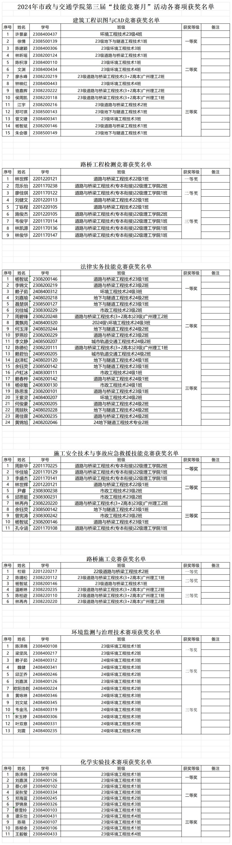 2024年市政与交通学院第三届“技能竞赛月”活动各赛项获奖名单_Sheet2(1)(1).jpg