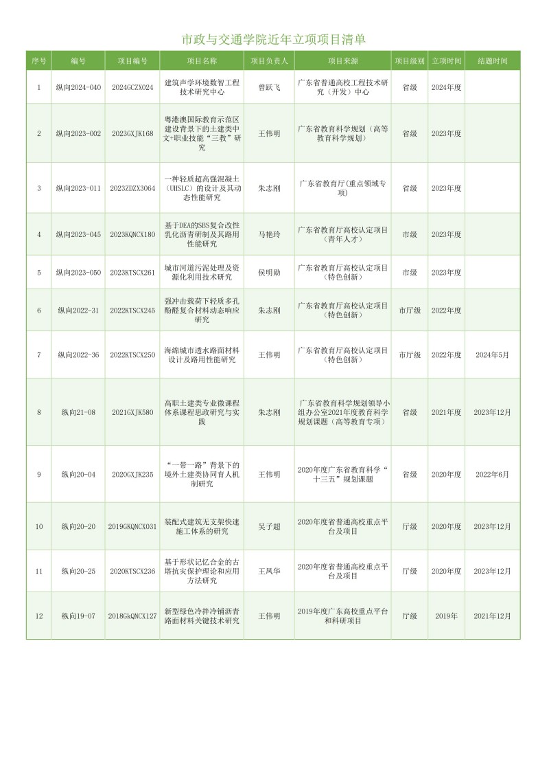 市政与交通学院纵向课题汇总（持续更新）_01.jpg