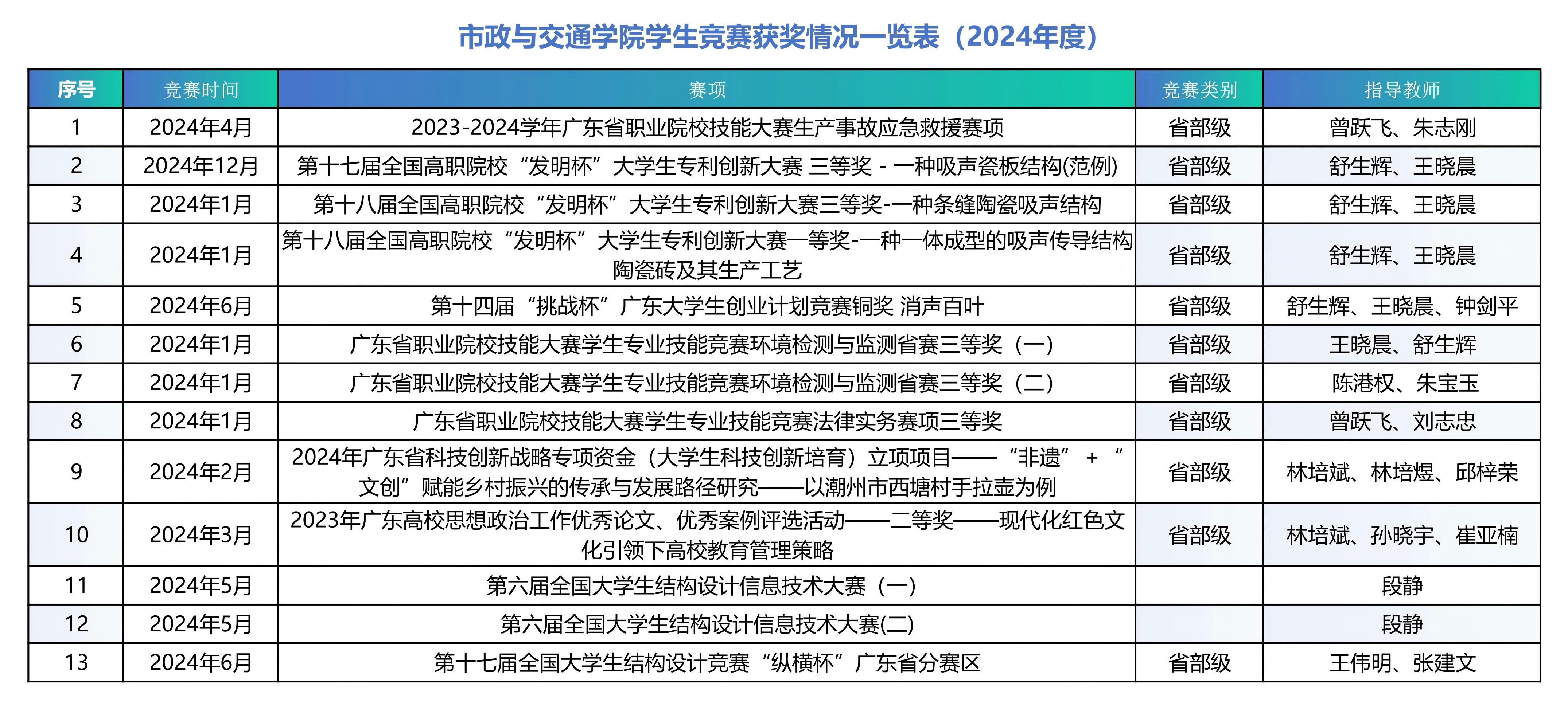 2024年度学生竞赛获奖情况_01.jpg
