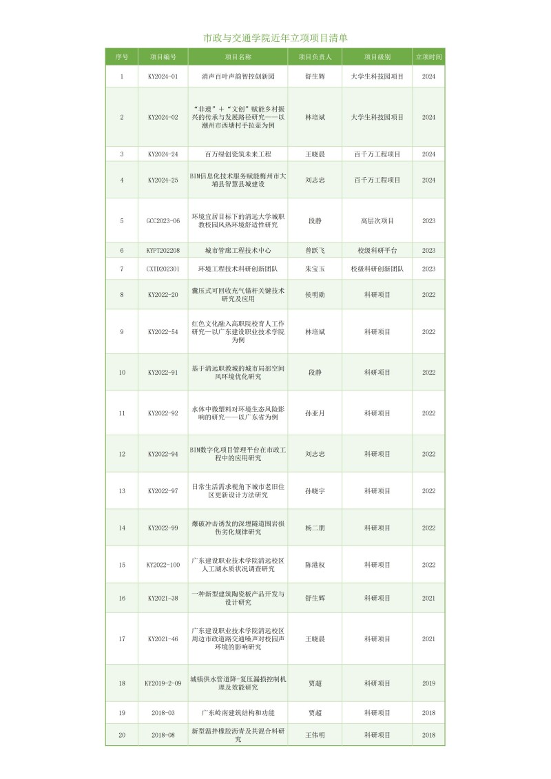 市政与交通学院校级科研课题汇总（持续更新）_01.jpg